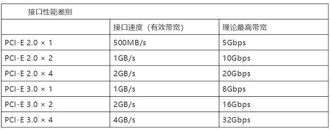 買M.2 NVME固態硬盤要注意是什么?NVMe M.2 SSD選購知識