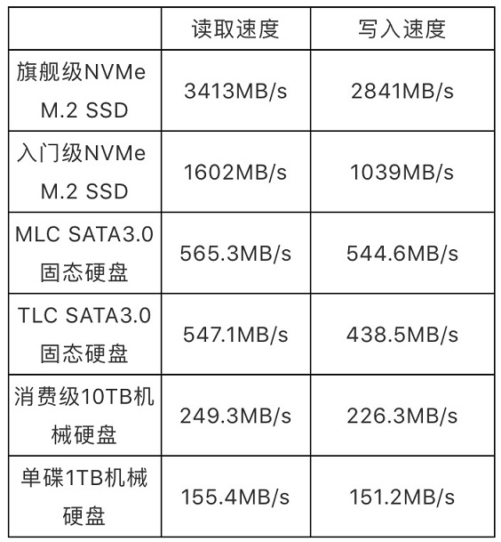 買M.2 NVME固態硬盤要注意是什么?NVMe M.2 SSD選購知識