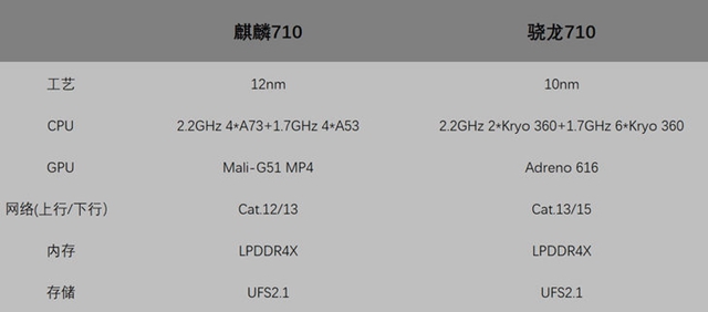 榮耀8X上的麒麟710啥水平？ 麒麟710和驍龍710詳細對比