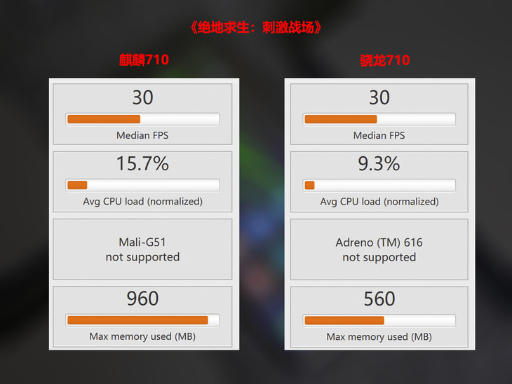 榮耀8X上的麒麟710啥水平？ 麒麟710和驍龍710詳細對比