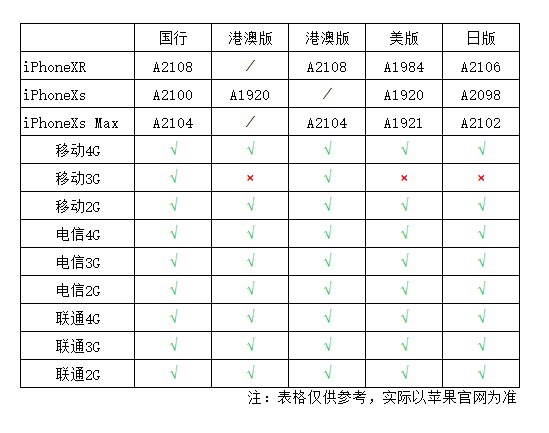 港版iPhone XS支持電信嗎 港版XS支持中國電信嗎？