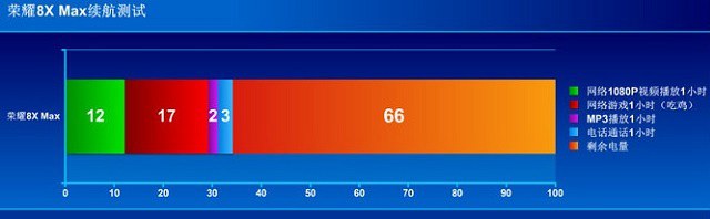 榮耀8X Max續航怎么樣？榮耀8XMAX續航與快充測試