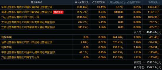 截圖來源:同花順
