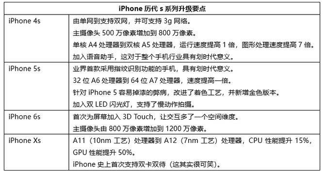 iPhone Xs系列為什么不值得買？看完你就明白