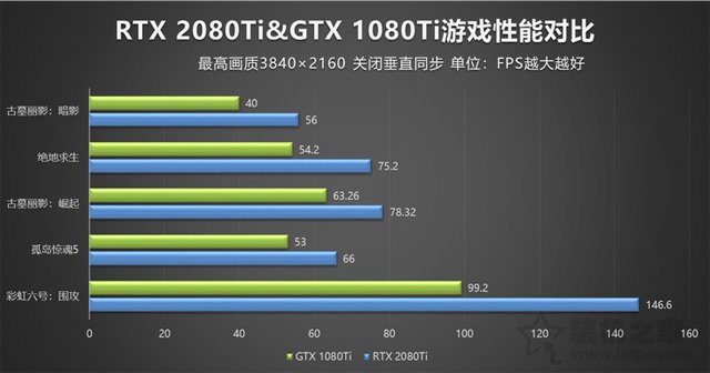 RTX2080Ti比GTX1080Ti性能強多少？RTX2080Ti和GTX1080Ti對比評測