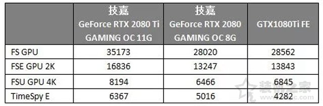 RTX2080和RTX2080Ti對比GTX1080Ti顯卡性能評測