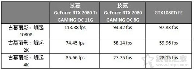 RTX2080和RTX2080Ti對比GTX1080Ti顯卡性能評測