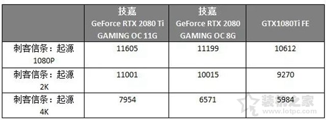 RTX2080和RTX2080Ti對比GTX1080Ti顯卡性能評測
