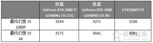 RTX2080和RTX2080Ti對比GTX1080Ti顯卡性能評測