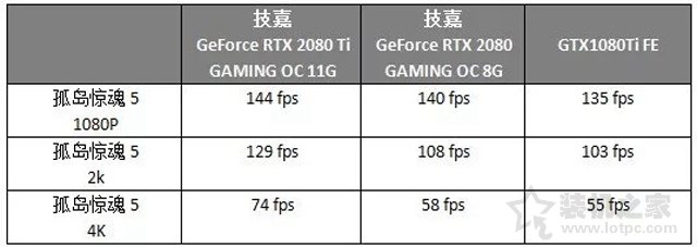 RTX2080和RTX2080Ti對比GTX1080Ti顯卡性能評測