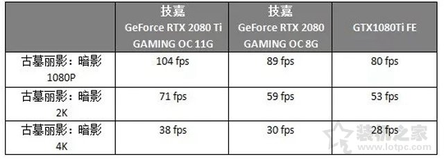 RTX2080和RTX2080Ti對比GTX1080Ti顯卡性能評測