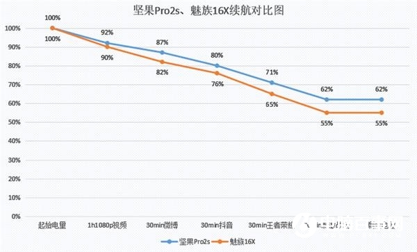 魅族16X和堅果Pro2s哪個好？堅果Pro2s對比魅族16X的區別