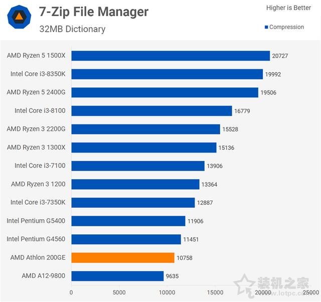 AMD速龍200GE性能對比測試評測：Intel奔騰對手駕到！