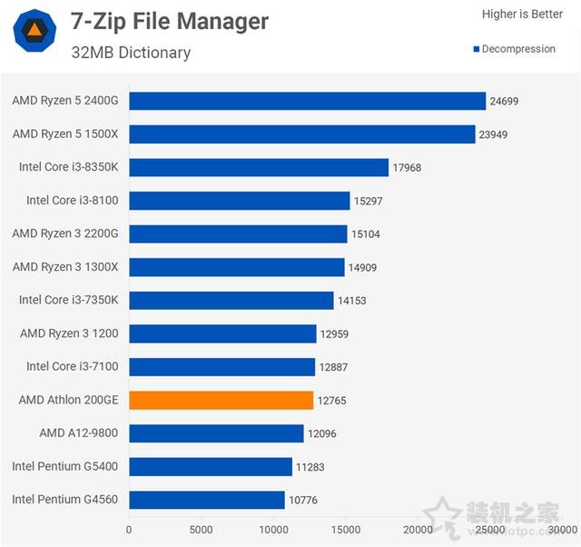 AMD速龍200GE性能對比測試評測：Intel奔騰對手駕到！