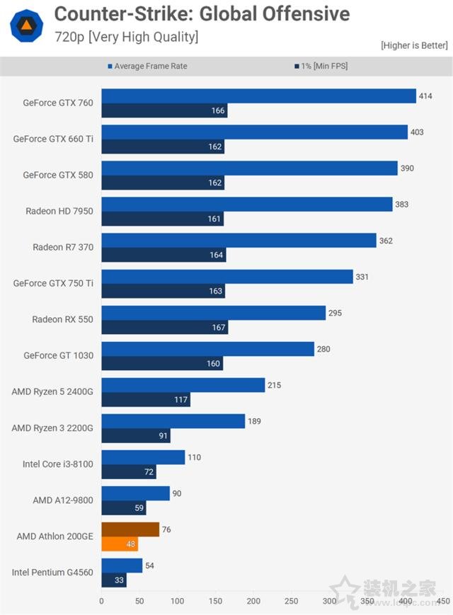 AMD速龍200GE性能對比測試評測：Intel奔騰對手駕到！