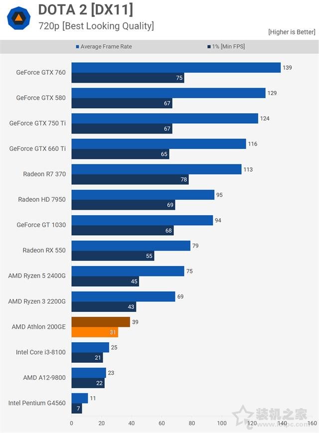 AMD速龍200GE性能對比測試評測：Intel奔騰對手駕到！