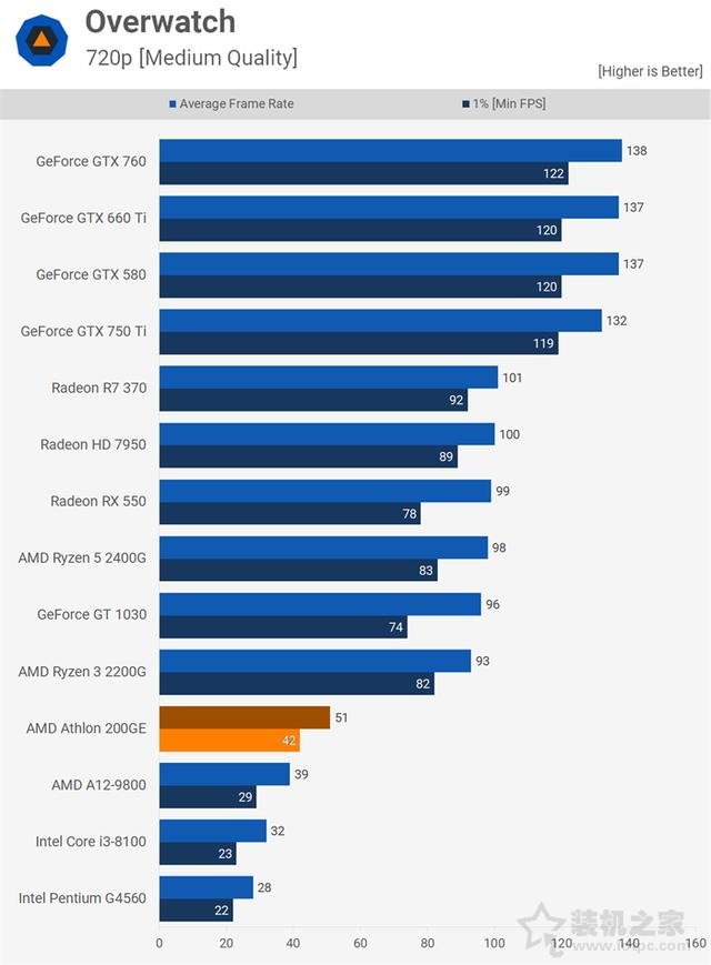 AMD速龍200GE性能對比測試評測：Intel奔騰對手駕到！