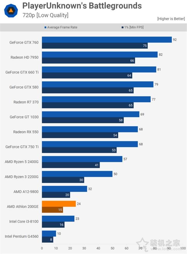 AMD速龍200GE性能對比測試評測：Intel奔騰對手駕到！