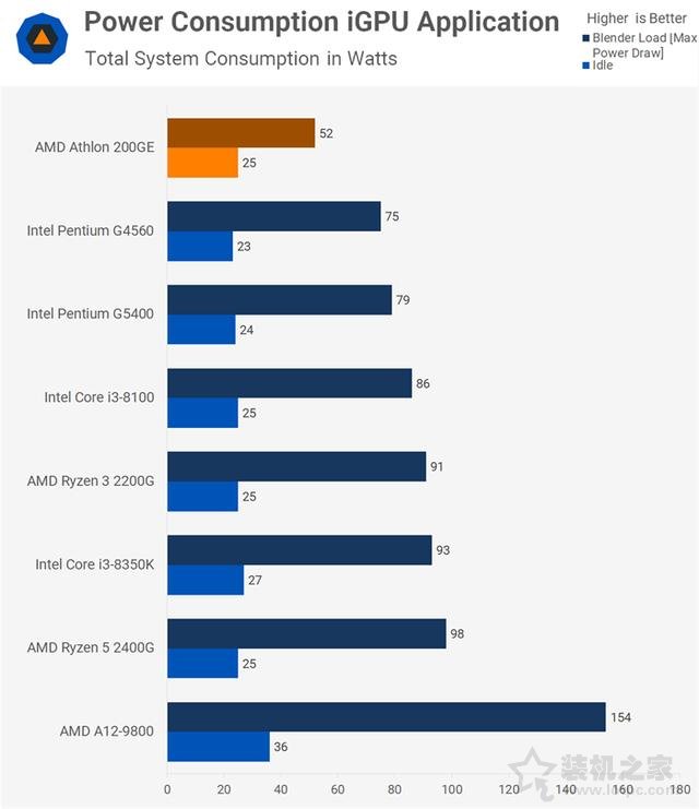 AMD速龍200GE性能對比測試評測：Intel奔騰對手駕到！