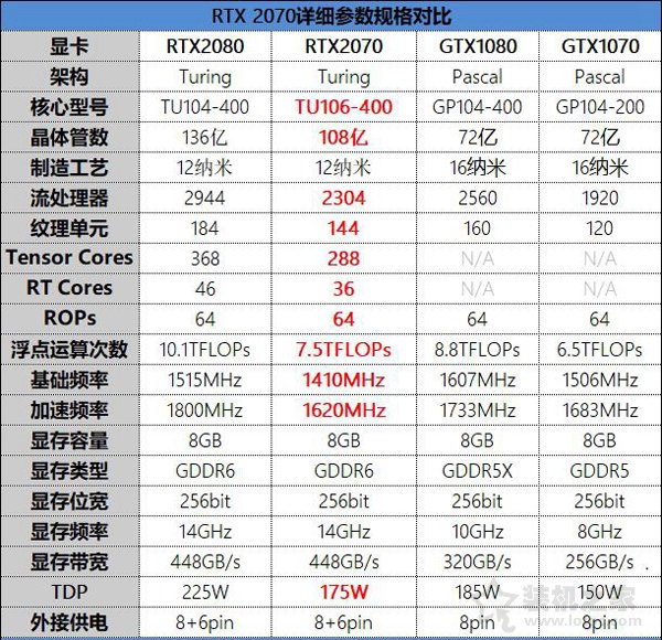 NVIDIA GeForce RTX2070顯卡全面評測：成功取代GTX1080