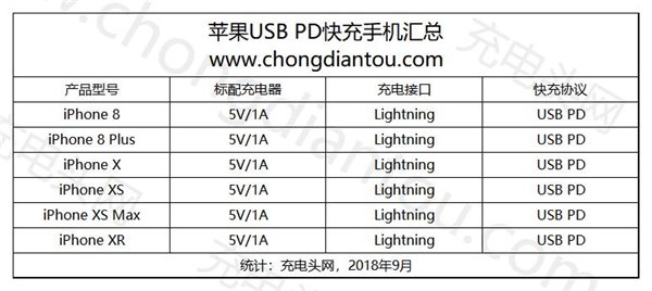 關于蘋果iPhone XS Max快充，你想知道的都在這里