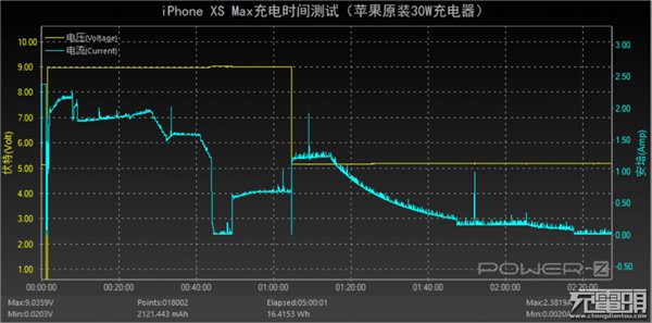關(guān)于蘋果iPhone XS Max快充，你想知道的都在這里