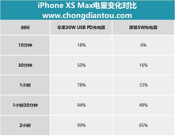 關(guān)于蘋果iPhone XS Max快充，你想知道的都在這里