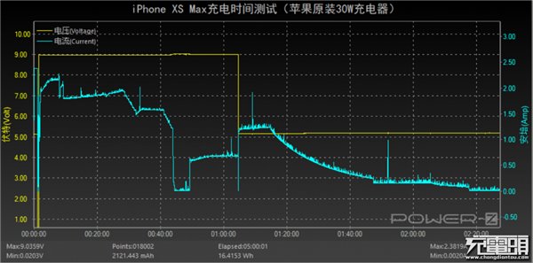 關(guān)于蘋果iPhone XS Max快充，你想知道的都在這里