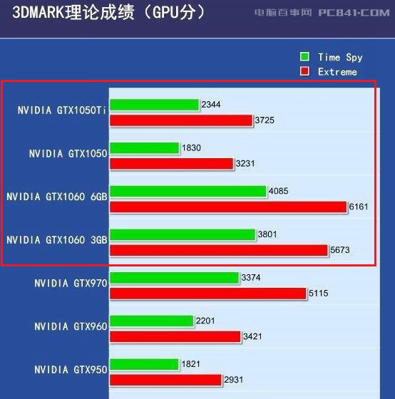 GTX1060和GTX1050Ti有什么區別_哪個好?看完秒懂