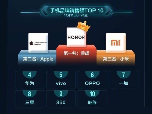 2018雙11小米和榮耀哪家手機銷量最高？