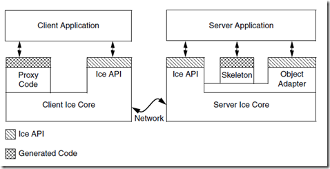 PHP中間件ICE,ICE的安裝配置,ICE常見編譯和運行(異常)錯誤