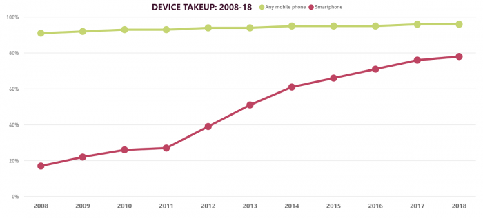 調查:臺式機持有率不斷下降 筆記本/平板保持穩定