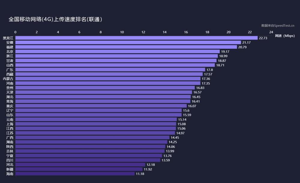 三大運營商4G上傳、下載網速實測：差距不小