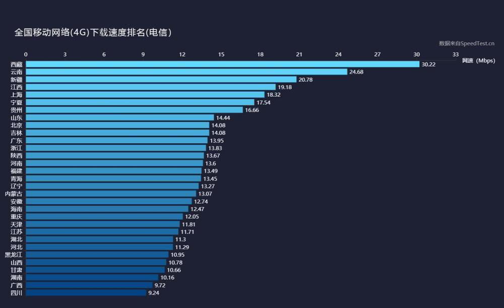 三大運營商4G上傳、下載網速實測：差距不小