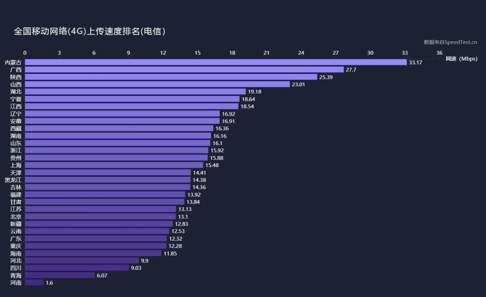 三大運營商4G上傳、下載網速實測：差距不小