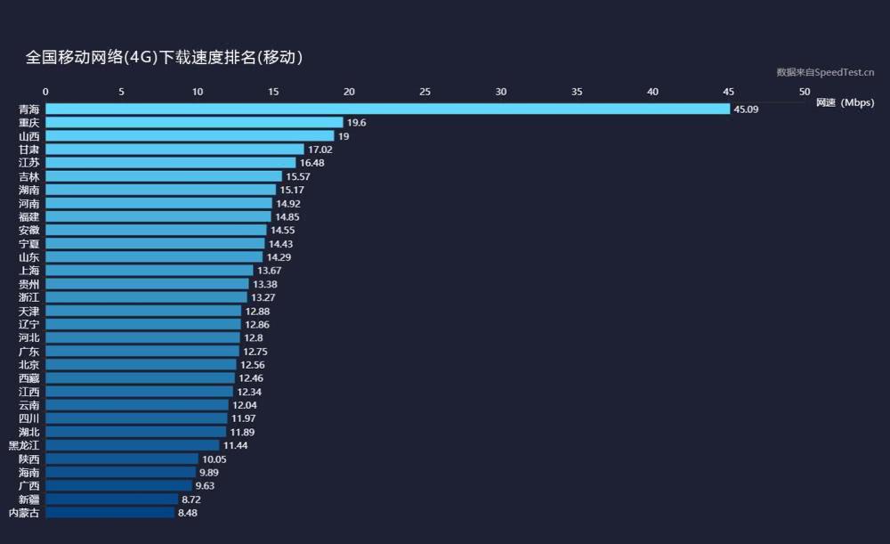三大運營商4G上傳、下載網速實測：差距不小