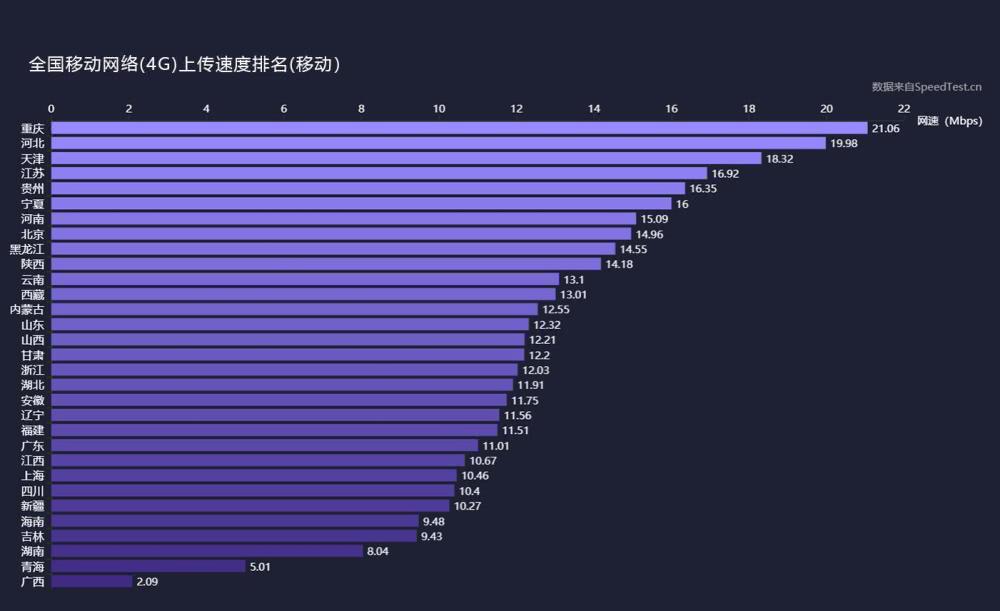 三大運營商4G上傳、下載網速實測：差距不小