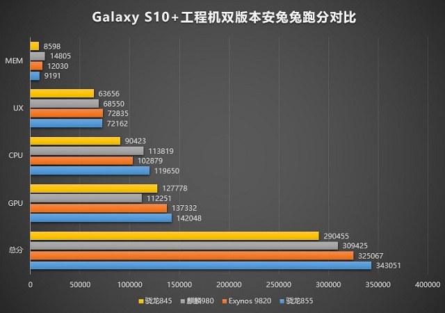 12月5日發布 高通驍龍855跑分力壓麒麟980和Exynos9820