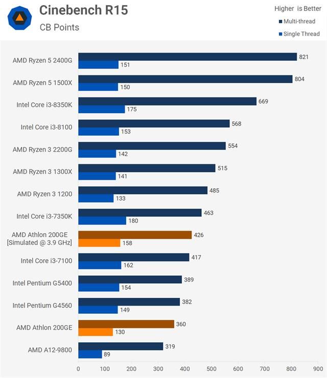 AMD速龍200GE性能測試評測