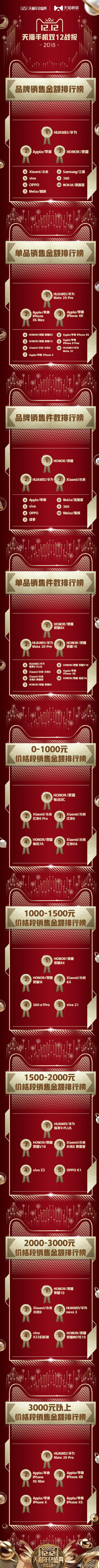 天貓雙12手機戰報出爐：華為Mate20 Pro超越iPhone XS登榜首