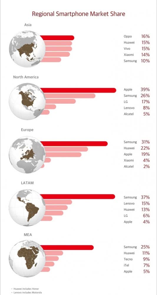 2018年華為手機(jī)銷量突破2億臺(tái) 超越三星成手機(jī)老大仍需努力
