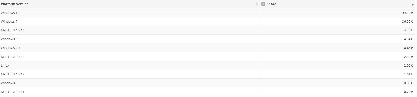 NetMarketShare年報出爐:<a href=/tags/26-0.html target=_blank class=infotextkey>win10</a>市場份額正式超越<a href=/tags/23-0.html target=_blank class=infotextkey>win7</a>