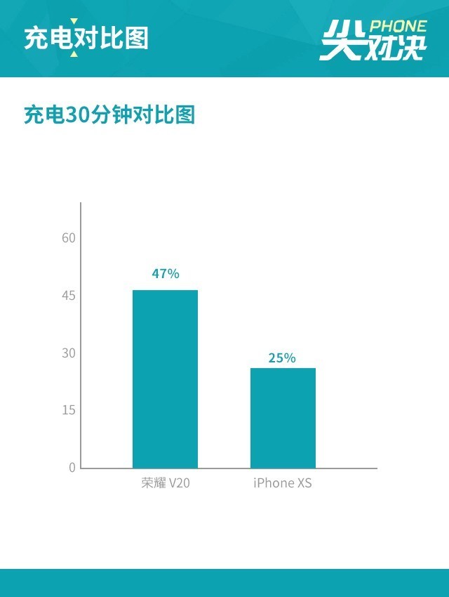 榮耀V20劍指果XS 旗艦機的博弈伯仲難分(審核不發)