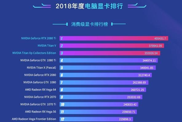 2018年顯卡性能排行：RTX 2080 Ti奪冠 高端顯卡用戶增多！