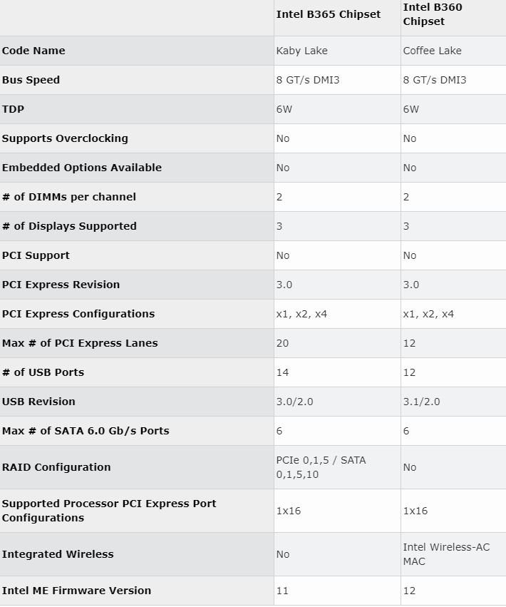 B365主板能裝Win7嗎？B365和B360主板的區別
