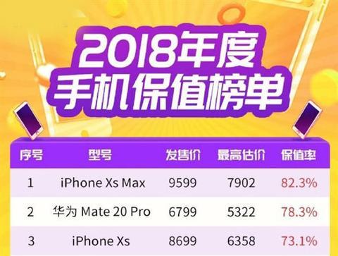 2018年智能手機保值率排行榜單出爐：前十名華為豪攬五席