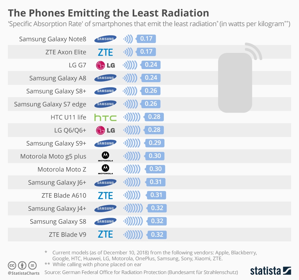 德國發布手機輻射榜:小米A1最高 三星Note 8最低