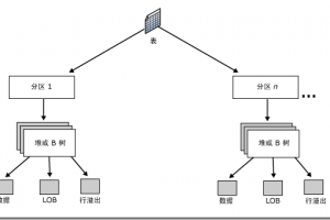 SQL Server數(shù)據(jù)庫中表和索引結(jié)構(gòu)存儲的原理及如何加快搜索速度分析