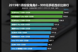 2019年1月份安兔兔千元手機性價比排行榜TOP10，紅米Note 7位居榜首