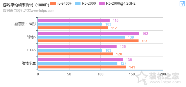 i5-9400F和R5-2600哪個好?R5 2600和i5 9400F性能對比測試評測